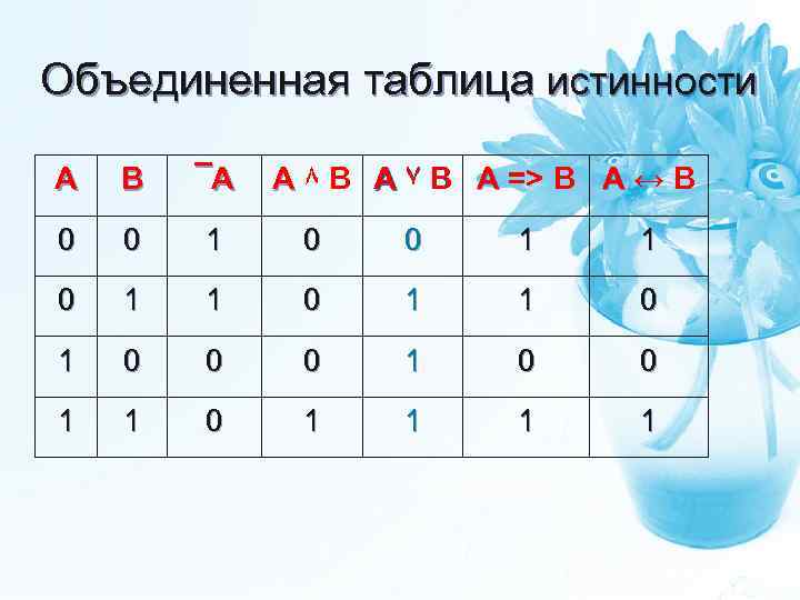 Объединенная таблица истинности А ۸ В А ۷ В А => В А ↔