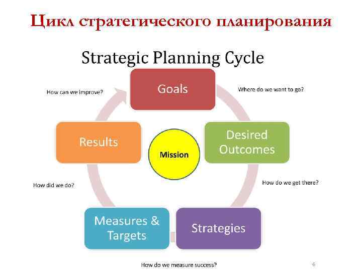 Цикл стратегического планирования 