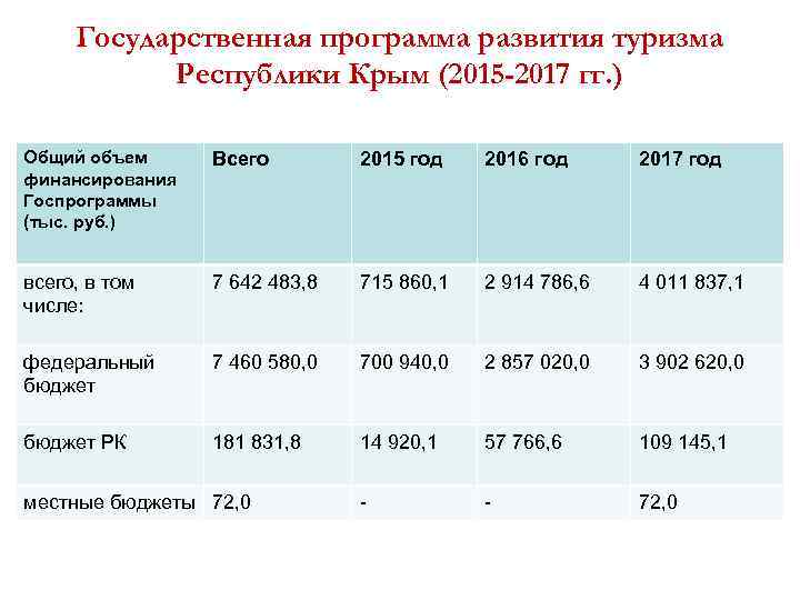 Государственная программа развития туризма Республики Крым (2015 -2017 гг. ) Общий объем финансирования Госпрограммы