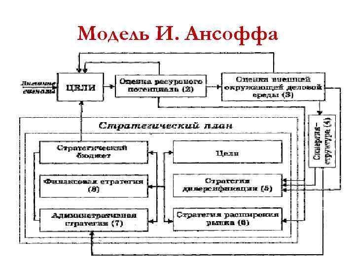 Модель И. Ансоффа 