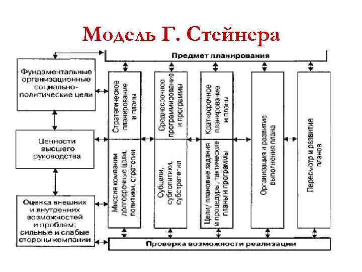 Модель Г. Стейнера 