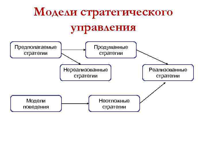 Модели стратегического управления Предполагаемые стратегии Продуманные стратегии Нереализованные стратегии Модели поведения Неотложные стратегии Реализованные