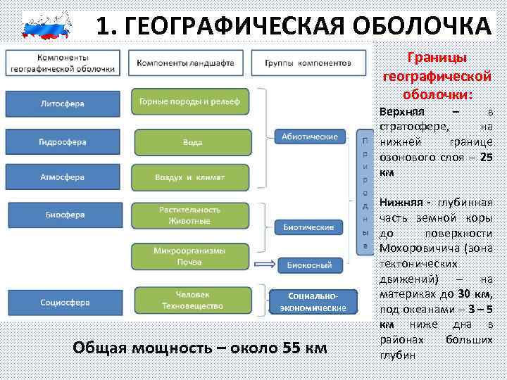 1. ГЕОГРАФИЧЕСКАЯ ОБОЛОЧКА Границы географической оболочки: Верхняя – в стратосфере, на нижней границе озонового