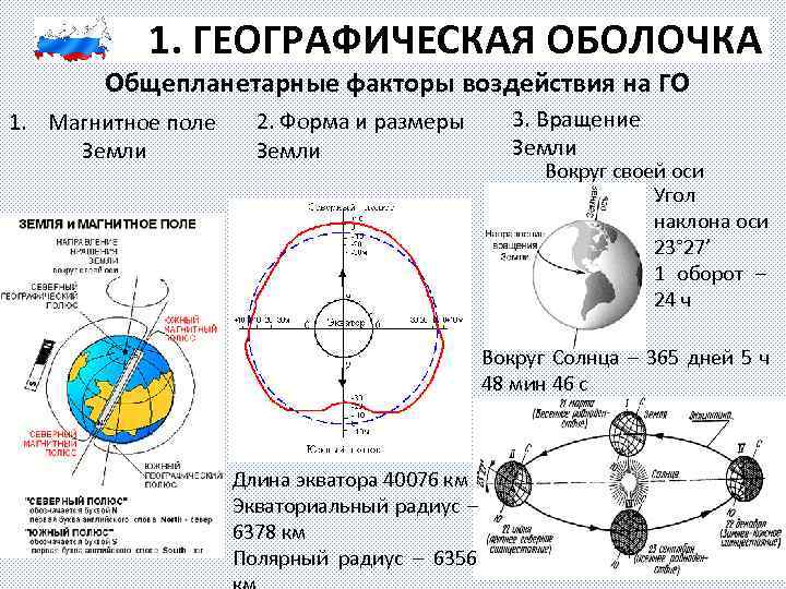 1. ГЕОГРАФИЧЕСКАЯ ОБОЛОЧКА Общепланетарные факторы воздействия на ГО 1. Магнитное поле Земли 3. Вращение