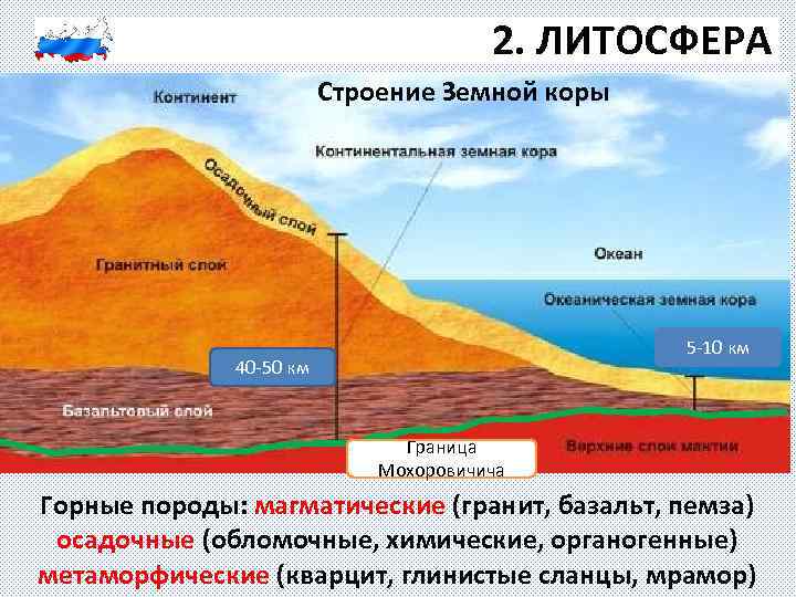 2. ЛИТОСФЕРА Строение Земной коры 5 -10 км 40 -50 км Граница Мохоровичича Горные