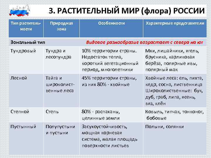 3. РАСТИТЕЛЬНЫЙ МИР (флора) РОССИИ Тип растительности Природная зона Особенности Характерные представители Зональный тип