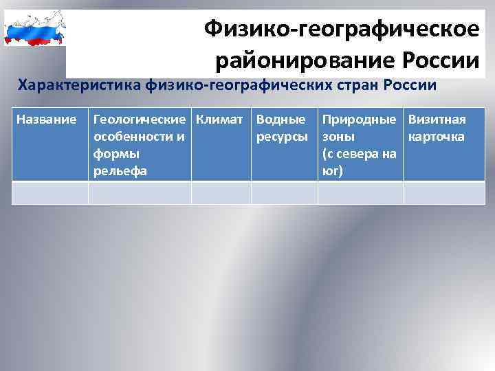 Физико-географическое районирование России Характеристика физико-географических стран России Название Геологические Климат Водные Природные Визитная особенности