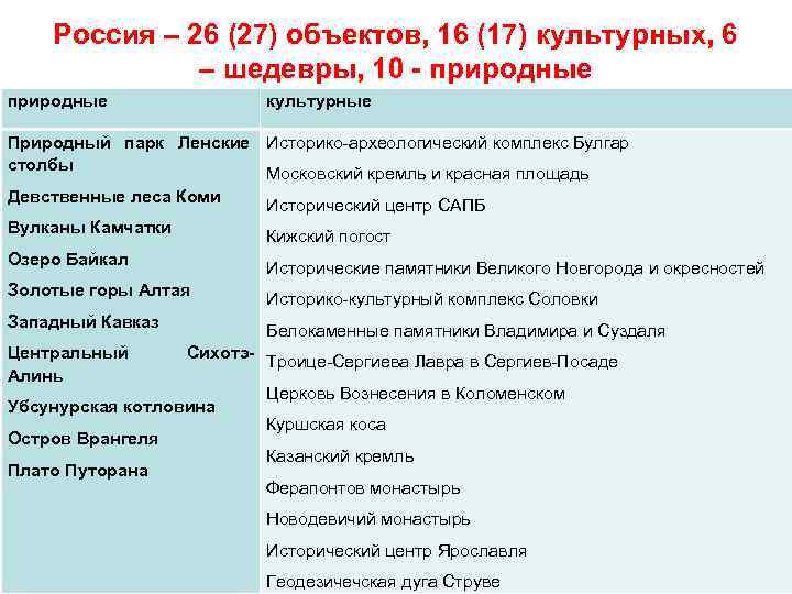 Россия – 26 (27) объектов, 16 (17) культурных, 6 – шедевры, 10 - природные