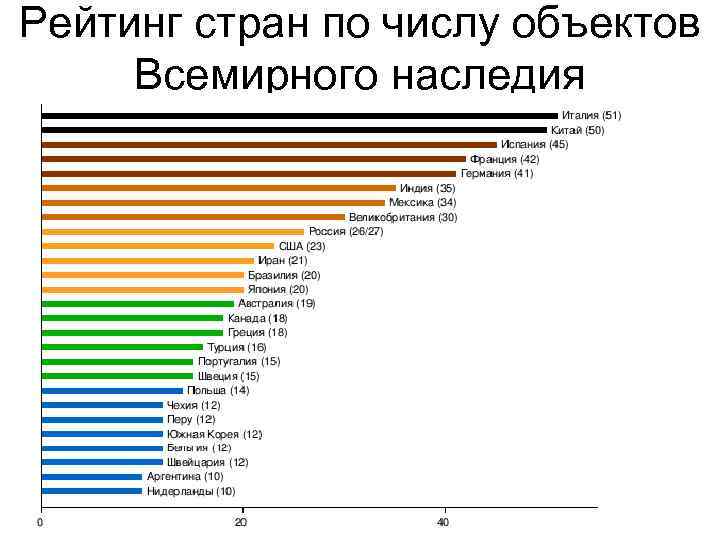 Рейтинг стран по числу объектов Всемирного наследия 
