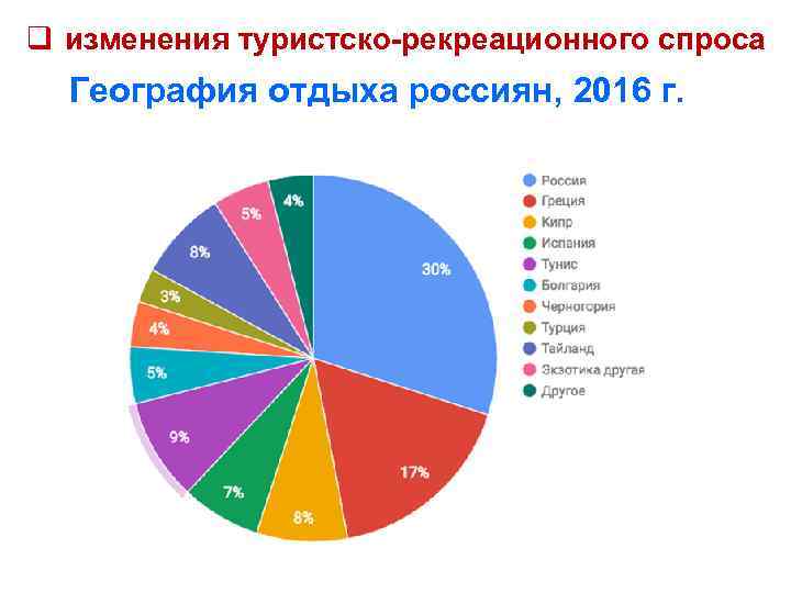q изменения туристско-рекреационного спроса География отдыха россиян, 2016 г. 