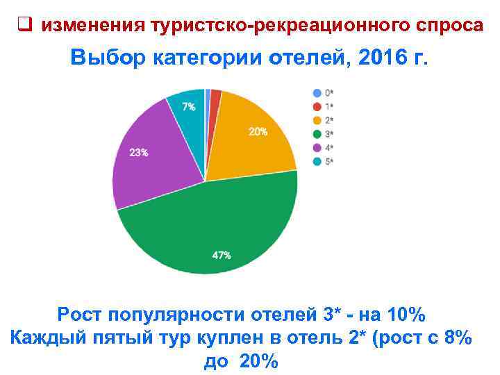 q изменения туристско-рекреационного спроса Выбор категории отелей, 2016 г. Рост популярности отелей 3* -
