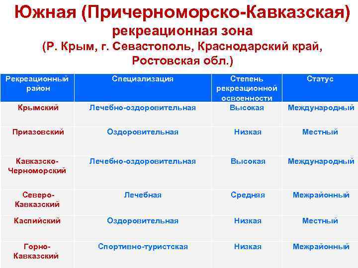 Южная (Причерноморско-Кавказская) рекреационная зона (Р. Крым, г. Севастополь, Краснодарский край, Ростовская обл. ) Рекреационный