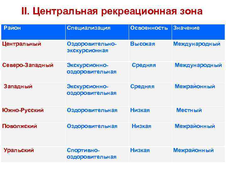 II. Центральная рекреационная зона Район Специализация Освоенность Значение Центральный Оздоровительноэкскурсионная Высокая Международный Северо-Западный Экскурсионнооздоровительная
