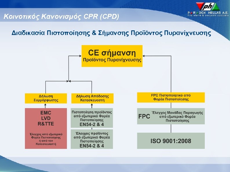Κοινοτικός Κανονισμός CPR (CPD) Διαδικασία Πιστοποίησης & Σήμανσης Προϊόντος Πυρανίχνευσης 