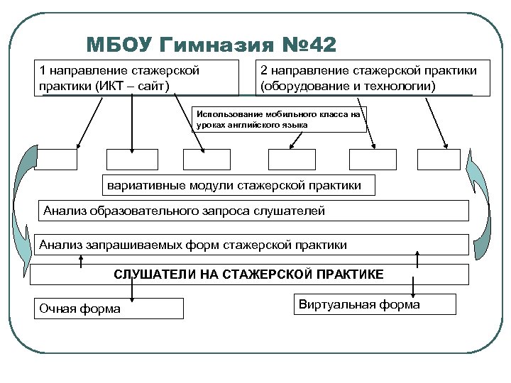 МБОУ Гимназия № 42 1 направление стажерской практики (ИКТ – сайт) 2 направление стажерской