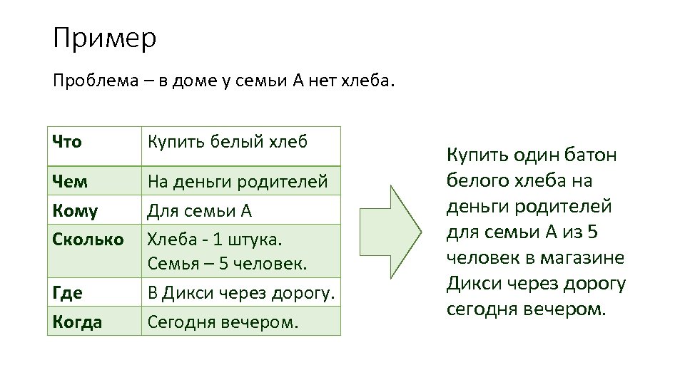 Пример Проблема – в доме у семьи А нет хлеба. Что Купить белый хлеб