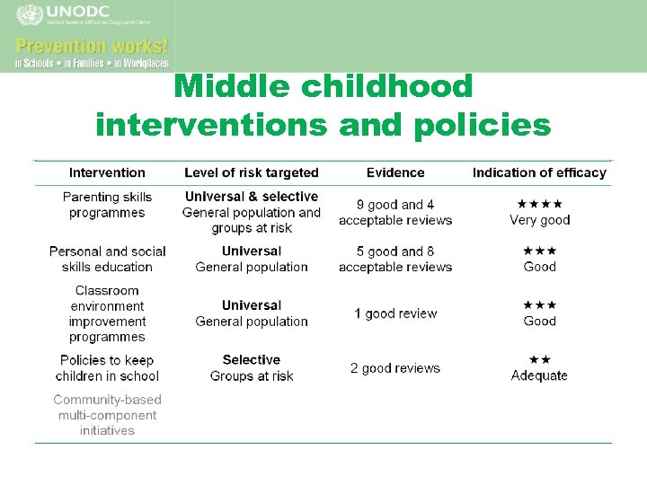 Middle childhood interventions and policies 