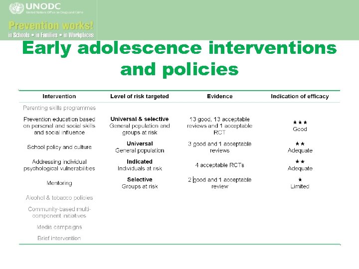 Early adolescence interventions and policies 