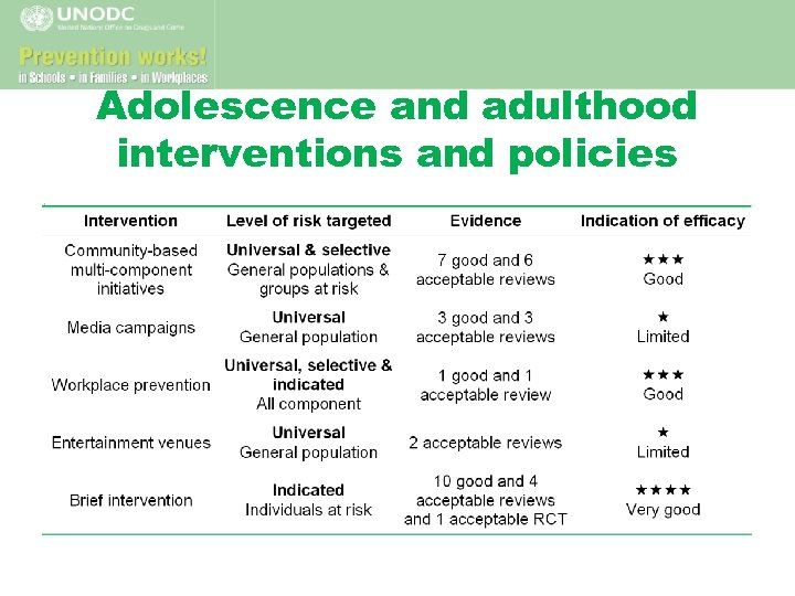 Adolescence and adulthood interventions and policies 