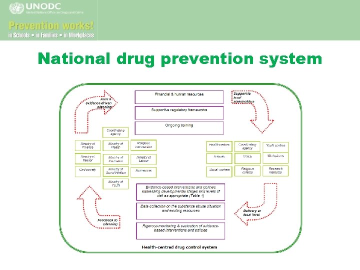 National drug prevention system 