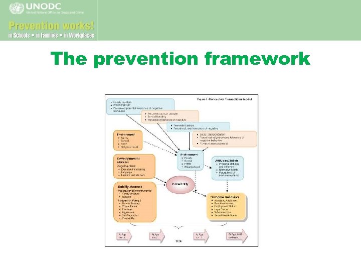 The prevention framework 