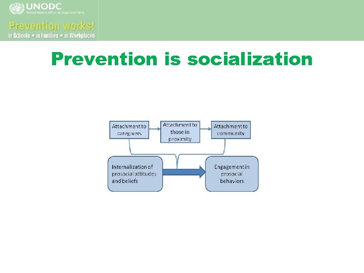 Prevention is socialization 