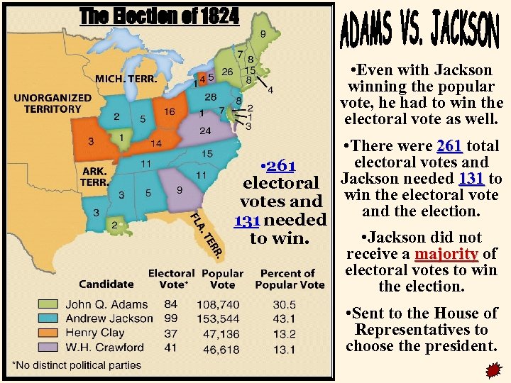 The Election of 1824 • Even with Jackson winning the popular vote, he had