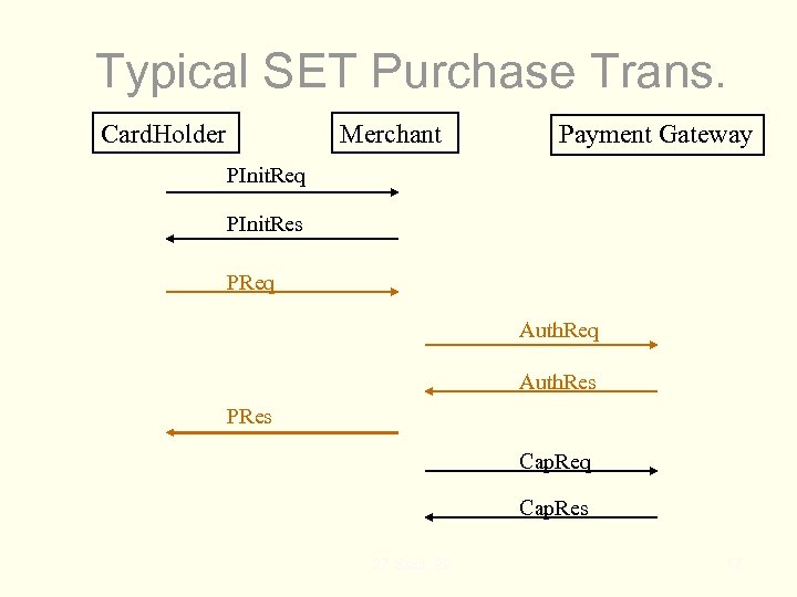 Typical SET Purchase Trans. Card. Holder Merchant Payment Gateway PInit. Req PInit. Res PReq