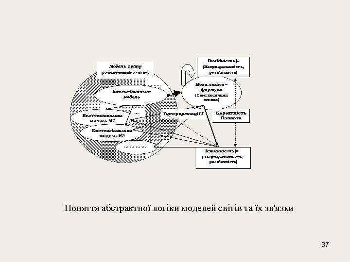 Поняття абстрактної логіки моделей світів та їх зв'язки 37 