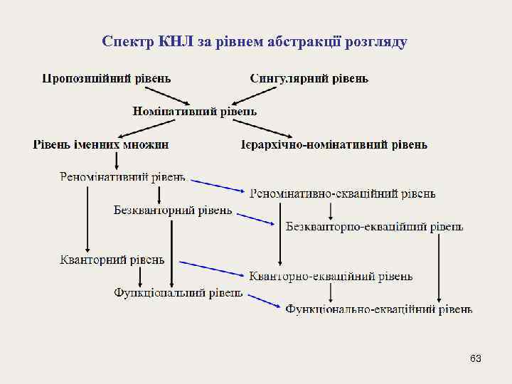  Спектр КНЛ за рівнем абстракції розгляду 63 