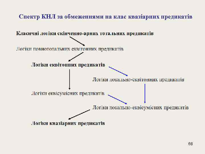  Спектр КНЛ за обмеженнями на клас квазіарних предикатів 68 