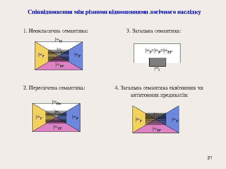 Співвідношення між різними відношеннями логічного наслідку 1. Неокласична семантика: 3. Загальна семантика: |=Cl |=T