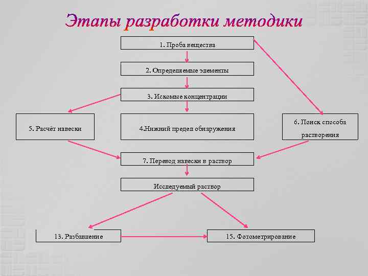 1. Проба вещества 2. Определяемые элементы 3. Искомые концентрации 5. Расчёт навески 4. Нижний