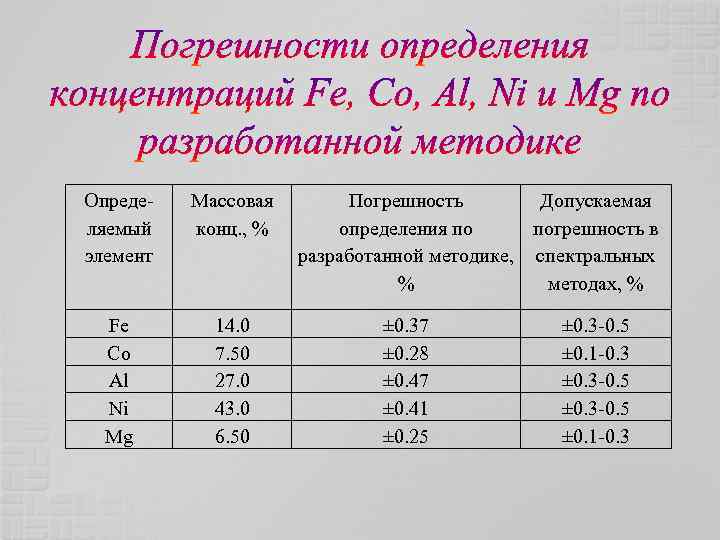 Определяемый элемент Массовая конц. , % Fe Co Al Ni Mg 14. 0 7.