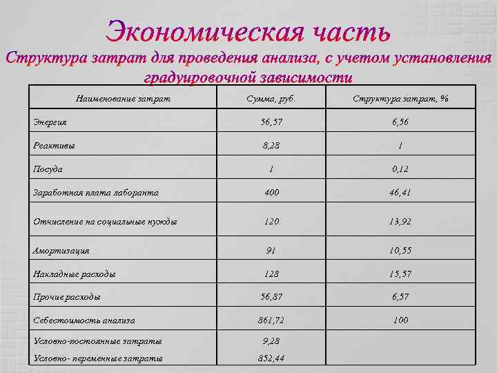 Наименование затрат Сумма, руб. Структура затрат, % Энергия 56, 57 6, 56 Реактивы 8,