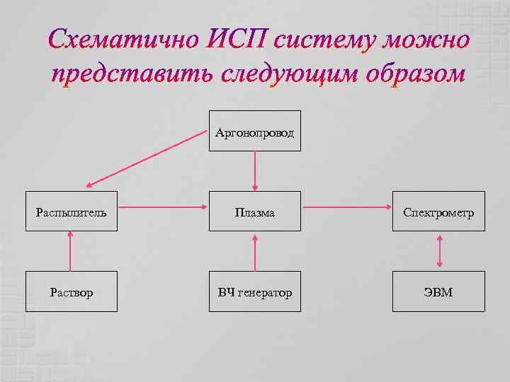 Аргонопровод Распылитель Плазма Спектрометр Раствор ВЧ генератор ЭВМ 