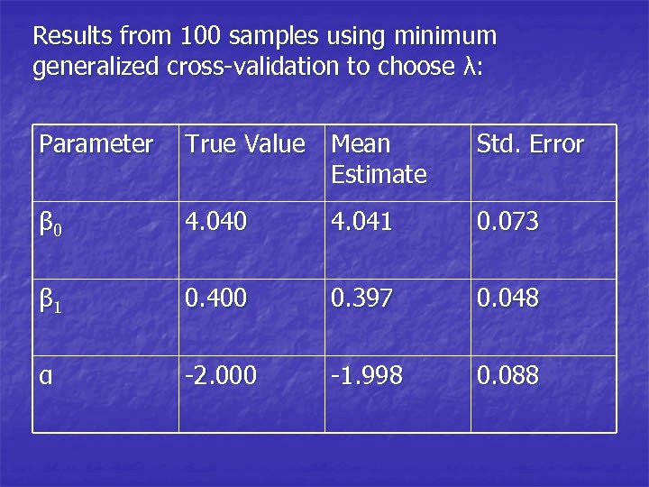 Results from 100 samples using minimum generalized cross-validation to choose λ: Parameter True Value