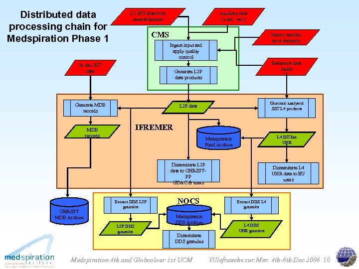 Distributed data processing chain for Medspiration Phase 1 L 2 SST data from several