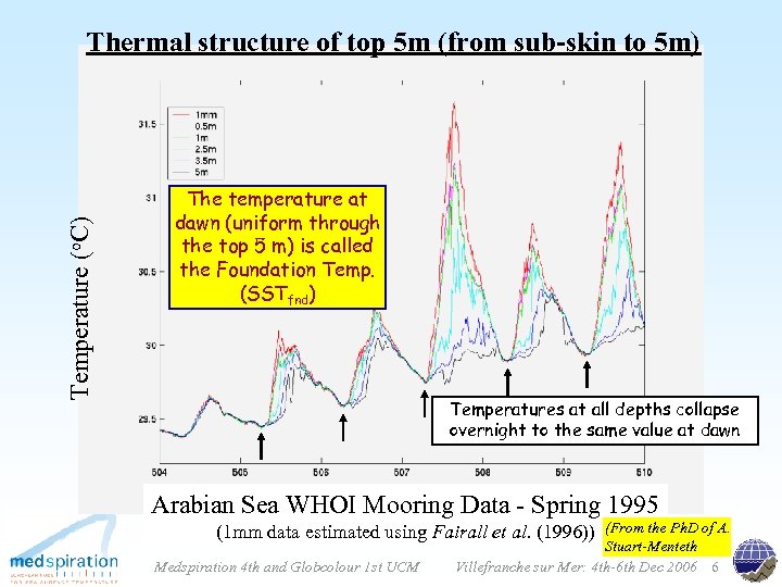 Temperature (o. C) Thermal structure of top 5 m (from sub-skin to 5 m)