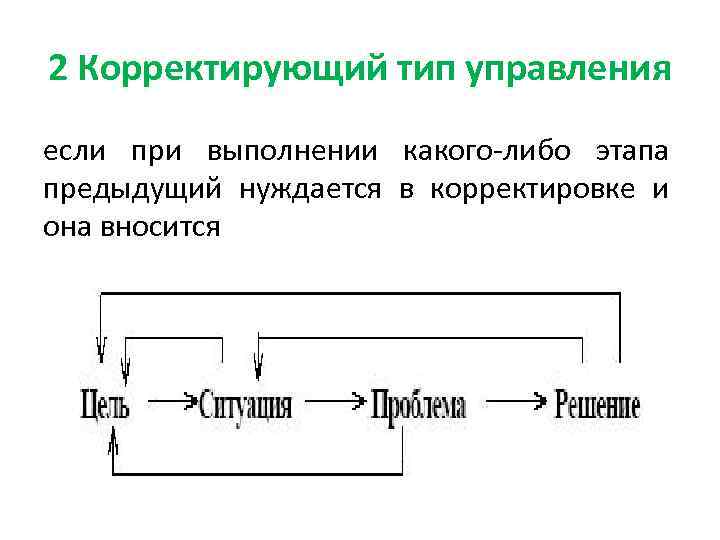 2 Корректирующий тип управления если при выполнении какого либо этапа предыдущий нуждается в корректировке