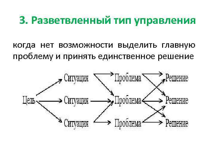 3. Разветвленный тип управления когда нет возможности выделить главную проблему и принять единственное решение