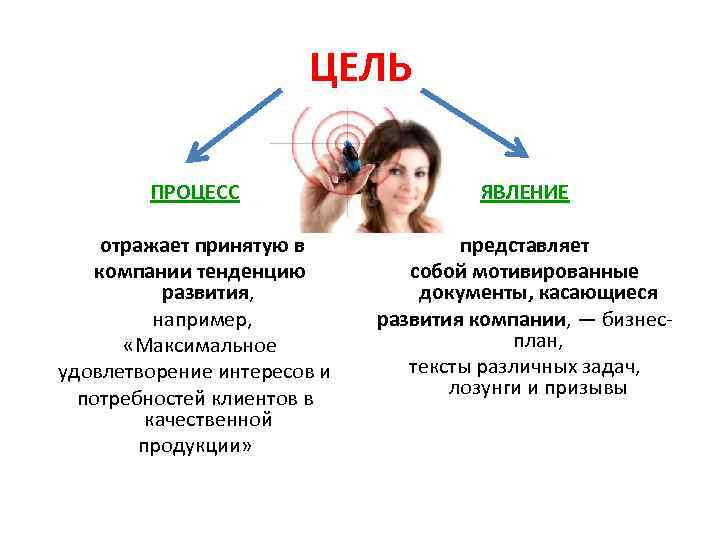 ЦЕЛЬ ПРОЦЕСС ЯВЛЕНИЕ отражает принятую в компании тенденцию развития, например, «Максимальное удовлетворение интересов и