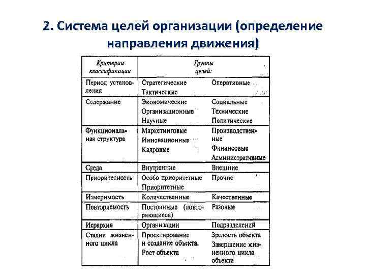 2. Система целей организации (определение направления движения) 