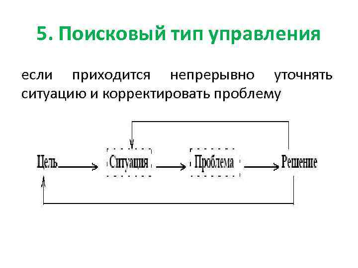 5. Поисковый тип управления если приходится непрерывно уточнять ситуацию и корректировать проблему 