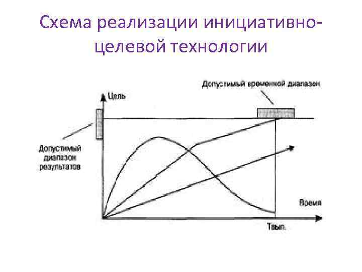 Схема реализации инициативно целевой технологии 