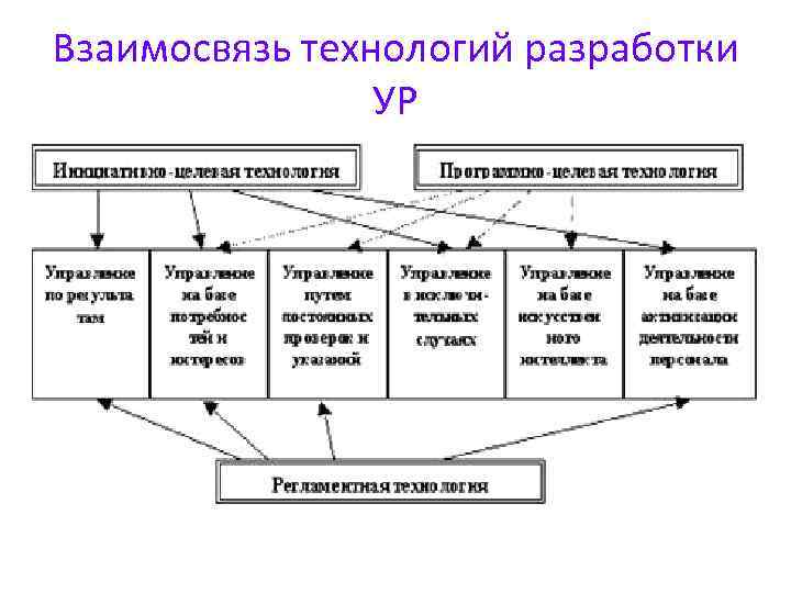 Взаимосвязь технологий разработки УР 