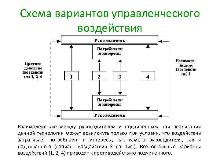 Схема вариантов управленческого воздействия Взаимодействие между руководителем и подчиненным при реализации данной технологии может