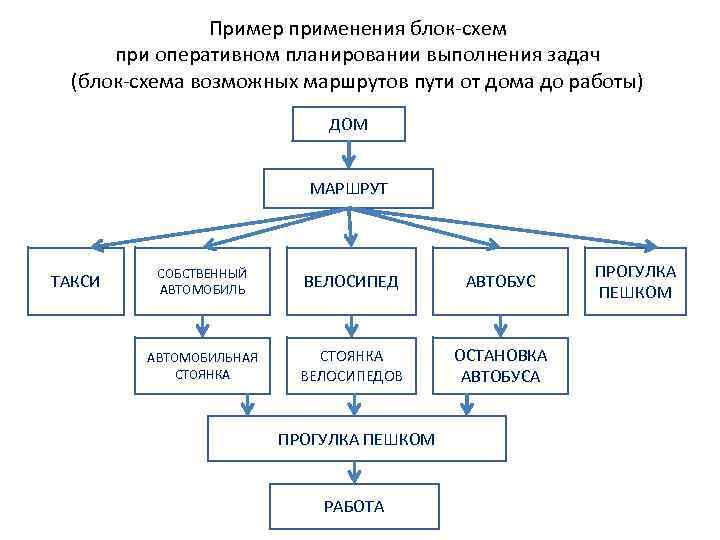 Пример применения блок схем при оперативном планировании выполнения задач (блок схема возможных маршрутов пути