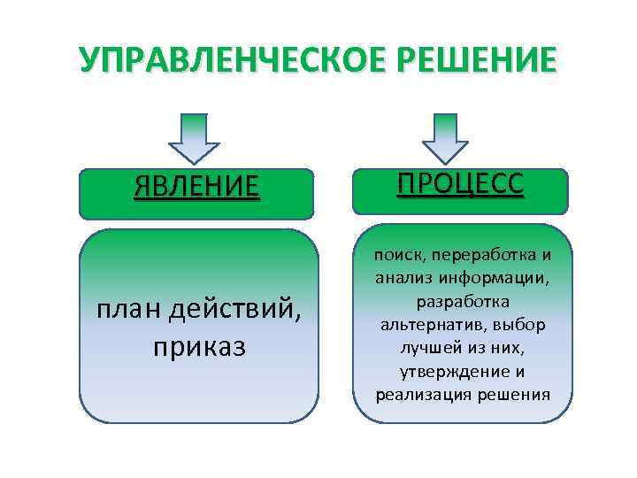 Явление или процесс описан далее