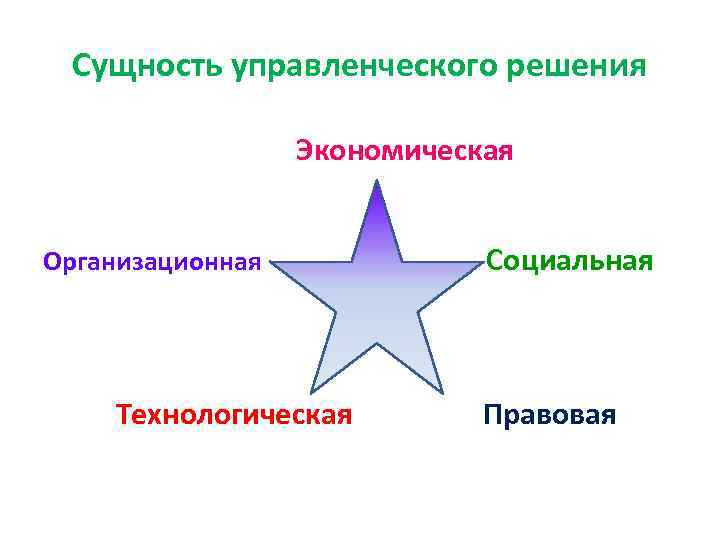 Сущность управленческого решения Экономическая Организационная Технологическая Социальная Правовая 